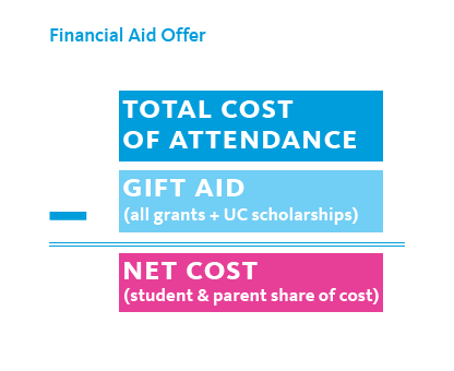 How aid works | UC Admissions