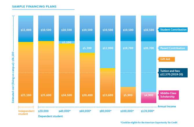 sample financing plans 